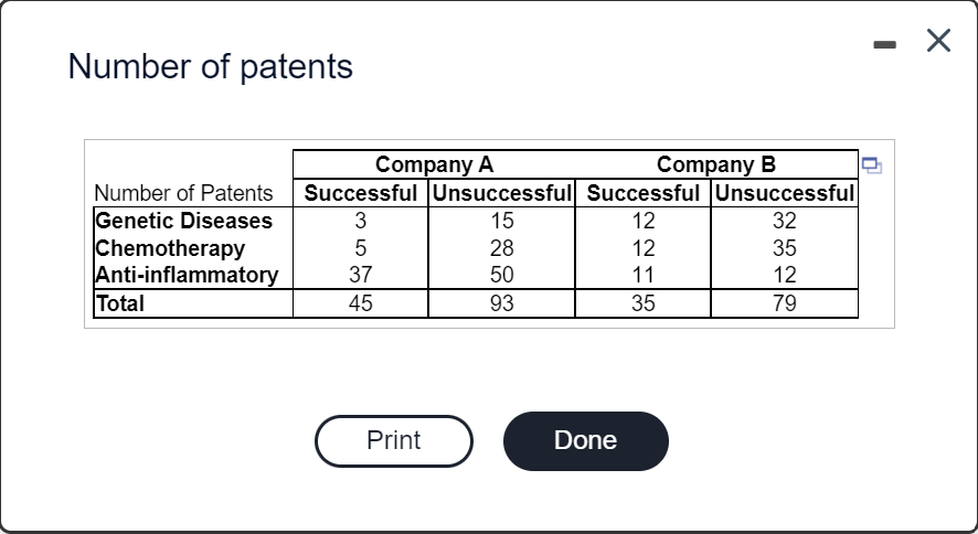 Number of patents
Company A
Successful Unsuccessful Successful Unsuccessful
Company B
Number of Patents
Genetic Diseases
Chemotherapy
Anti-inflammatory
Total
15
12
32
28
12
35
37
50
11
12
45
93
35
79
Print
Done
