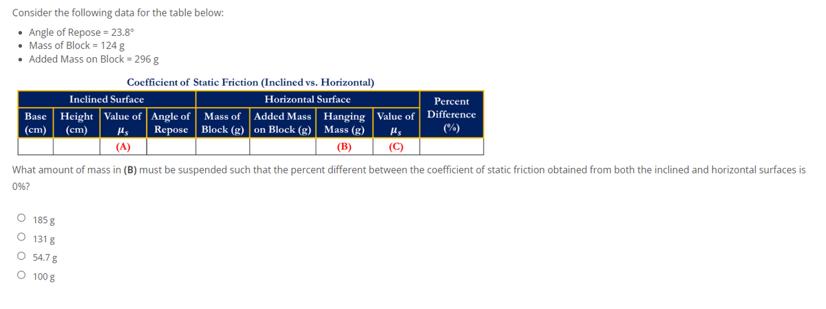 Consider the following data for the table below:
• Angle of Repose = 23.8°
• Mass of Block = 124 g
• Added Mass on Block = 296 g
Coefficient of Static Friction (Inclined vs. Horizontal)
Horizontal Surface
Percent
Inclined Surface
Base Height Value of
(cm) (cm) μs
Angle of Mass of
Repose Block (g)
Added Mass
on Block (g)
Hanging Value of Difference
Mass (g) μls
(%)
(B)
(C)
(A)
What amount of mass in (B) must be suspended such that the percent different between the coefficient of static friction obtained from both the inclined and horizontal surfaces is
0%?
O 185 g
O 131 g
O 54.7 g
O 100 g