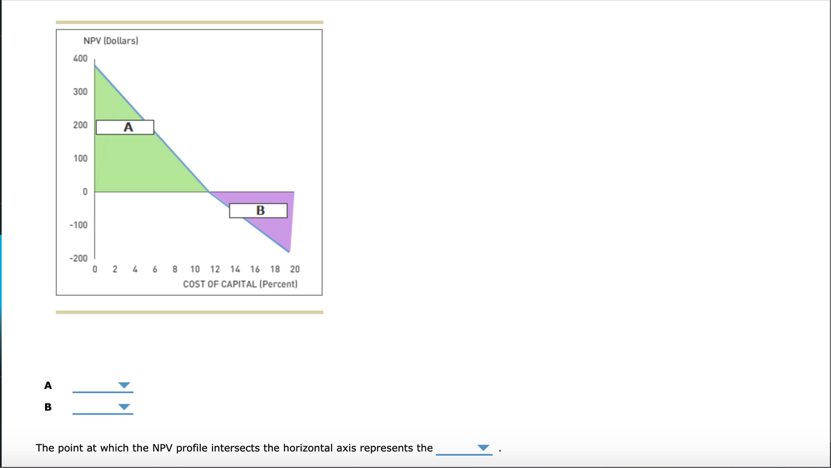 NPV (Dollars)
400
300
200
100
-100
-200
O 2 4 6 8 10 12 14 16 18 20
COST OF CAPITAL (Percent)
A
B
The point at which the NPV profile intersects the horizontal axis represents the
