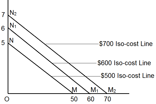 7 N₂
N₁
6
5
O
Z
M
50
-$700 Iso-cost Line
$600 Iso-cost Line
-$500 Iso-cost Line
M₁ M₂
60 70