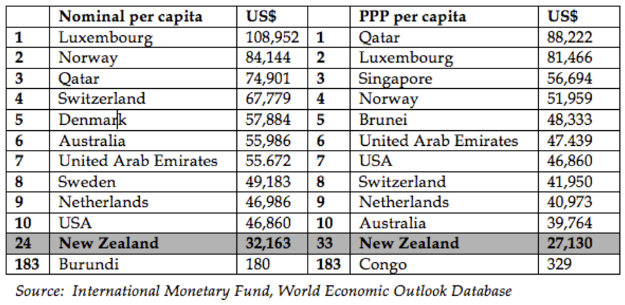 1
2
2341060IN
3
5
6
Nominal per capita
Luxembourg
Norway
Qatar
Switzerland
Denmark
Australia
United Arab Emirates
Sweden
Netherlands
7
8
9
10
USA
24 New Zealand
183 Burundi
US$
108,952 1
84,144 2
74,901
67,779
23
3
4
57,884 5
55,986 6
55.672 7
PPP per capita
Qatar
Luxembourg
Singapore
Norway
Brunei
United Arab Emirates
USA
49,183 8
Switzerland
46,986 9
Netherlands
46,860 10
Australia
32,163 33 New Zealand
180
183 Congo
Source: International Monetary Fund, World Economic Outlook Database
US$
88,222
81,466
56,694
51,959
48,333
47.439
46,860
41,950
40,973
39,764
27,130
329