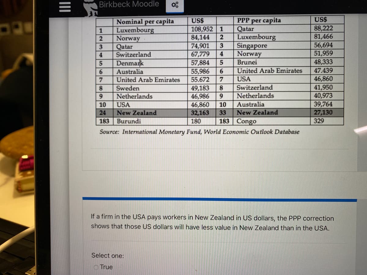 Birkbeck Moodle
1
2
3
4
5
6
7
8
9
Nominal per capita
Luxembourg
Norway
Qatar
Switzerland
Denmark
Australia
10 USA
24 New Zealand
183 Burundi
US$
108,952 1
84,144
74,901
Select one:
True
L
67,779
57,884
55,986
United Arab Emirates 55.672 7
Sweden
Netherlands
123456
HE
PPP per capita
Qatar
Luxembourg
Singapore
Norway
Brunei
United Arab Emirates
USA
8
49,183
46,986 9
46,860 10
32,163 33 New Zealand
183 Congo
180
Source: International Monetary Fund, World Economic Outlook Database
Switzerland
Netherlands
Australia
US$
88,222
81,466
56,694
51,959
48,333
47.439
46,860
41,950
40,973
39,764
27,130
329
If a firm in the USA pays workers in New Zealand in US dollars, the PPP correction
shows that those US dollars will have less value in New Zealand than in the USA.