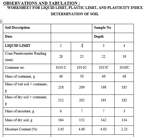 OBSERVATIONS AND TABULATION :
WORKSHEET FOR LIQUID LIMIT, PLASTIC LIMIT, AND PLASTICITY INDEX
DETERMINATION OF SOIL
Soil Description
Sample No
Date
Depth
LIQUID LIMIT
1
21
4
Cone Penetrometer Reading
28
25
22
19
(mm)
Container no.
1010 C
1011C
1015C
1018C
Mass of container, g
48
50
49
48
Mass of wet soil + container,
218
209
198
185
Mass of dry soil + container,
212
202
191
182
Mass of moisture, g
7
7
3
Mass of dry soil, g
164
152
142
134
Moisture Content (%)
3.65
4.60
4.92
2.23
