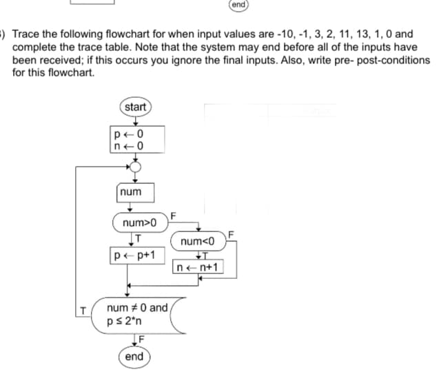 end
3) Trace the following flowchart for when input values are -10, -1, 3, 2, 11, 13, 1, 0 and
complete the trace table. Note that the system may end before all of the inputs have
been received; if this occurs you ignore the final inputs. Also, write pre-post-conditions
for this flowchart.
start
p+0
n 0
num
num>0
IT
p<-p+1
T
num 0 and
p≤2*n
F
end
num<0
T
nn+1
output