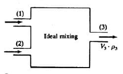 (1)
(3)
Ideal mixing
(2)
V Ps
