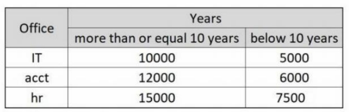 Years
Office
more than or equal 10 years below 10 years
IT
10000
5000
acct
12000
6000
hr
15000
7500
