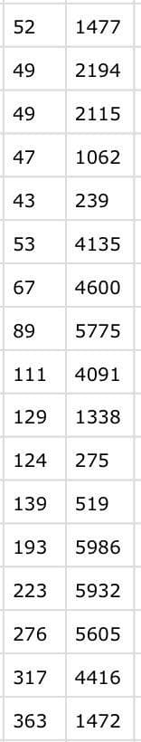 52
1477
49
2194
49
2115
47
1062
43
239
53
4135
67
4600
89
5775
111
4091
129
1338
124
275
139
519
193
5986
223
5932
276
5605
317
4416
363
1472
