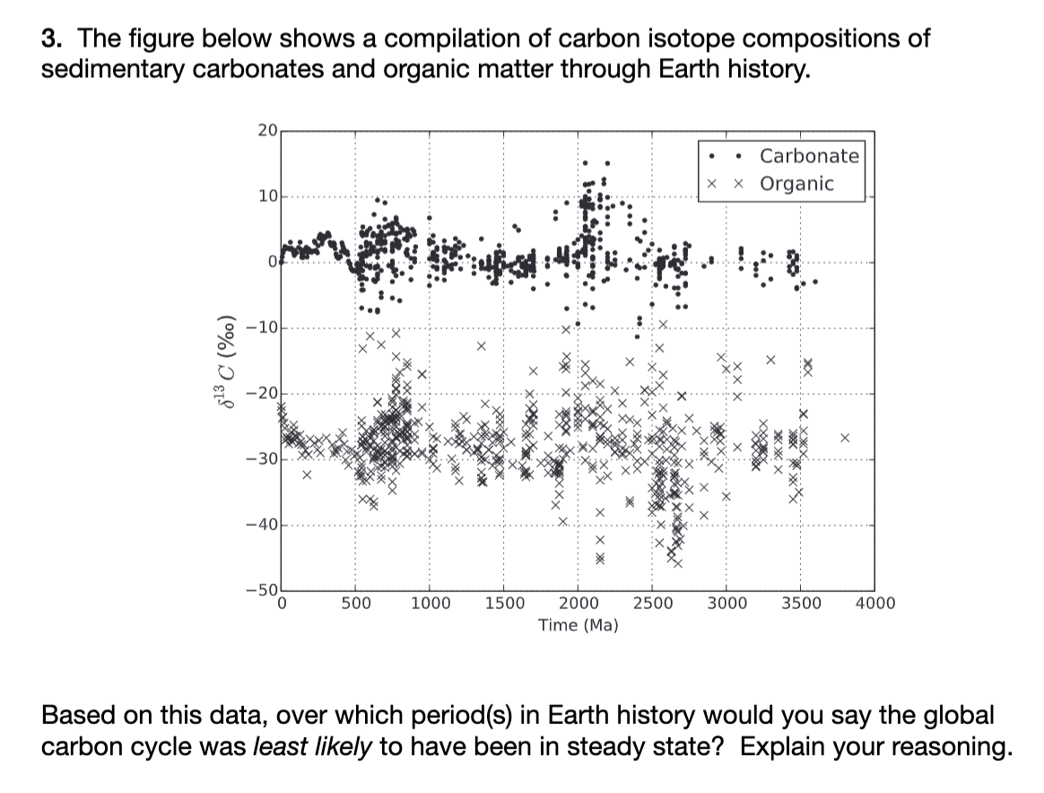 3. The figure below shows a compilation of carbon isotope compositions of
sedimentary carbonates and organic matter through Earth history.
813 C (%)
20
10-
-10
-20
-30
-40
-50
0
500
1000
X
Carbonate
X x Organic
●
1500 2000 2500 3000 3500 4000
Time (Ma)
Based on this data, over which period(s) in Earth history would you say the global
carbon cycle was least likely to have been in steady state? Explain your reasoning.