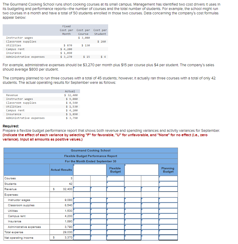 The Gourmand Cooking School runs short cooking courses at its small campus. Management has Identified two cost drivers it uses in
Its budgeting and performance reports-the number of courses and the total number of students. For example, the school might run
two courses in a month and have a total of 50 students enrolled in those two courses. Data concerning the company's cost formulas
appear below:
Instructor wages
Classroom supplies
Utilities
Campus rent
Insurance
Administrative expenses
Revenue
Instructor wages
Classroom supplies
Utilities
Campus rent
Insurance
Administrative expenses
Courses
Students
Revenue
For example, administrative expenses should be $3,270 per month plus $15 per course plus $4 per student. The company's sales
should average $800 per student.
Expenses:
The company planned to run three courses with a total of 45 students; however, it actually ran three courses with a total of only 42
students. The actual operating results for September were as follows:
Instructor wages
Classroom supplies
Utilities
Campus rent
Insurance
Fixed
Cost per Cost per Cost per
Month
Course
Student
$ 3,080
Administrative expenses
Total expense
Net operating income
$ 870
$ 4,200
$ 1,890
$ 3,270
$
Required:
Prepare a flexible budget performance report that shows both revenue and spending variances and activity variances for September.
(Indicate the effect of each varlance by selecting "F" for favorable, "U" for unfavorable, and "None" for no effect (l.e., zero
varlance). Input all amounts as positive values.)
$
Actual
$ 32,400
$ 9,080
$ 8,540
$ 1,530
$4,200
$ 1,890
$ 3,790
Actual Results
$ 130
$ 15
3
42
32,400
$ 260
9.080
8.540
1,530
4,200
1,890
$4
Gourmand Cooking School
Flexible Budget Performance Report
For the Month Ended September 30
3.790
29,030
3,370
Flexible
Budget
Planning
Budget