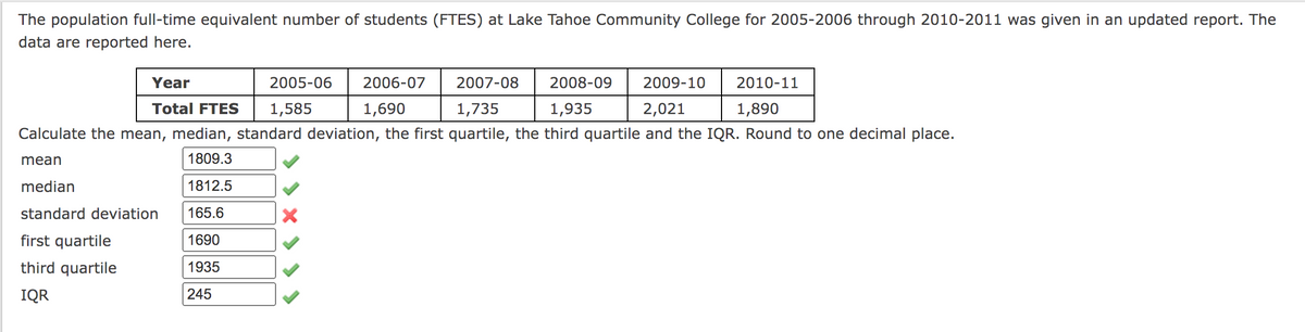 The population full-time equivalent number of students (FTES) at Lake Tahoe Community College for 2005-2006 through 2010-2011 was given in an updated report. The
data are reported here.
Year
2005-06
2006-07
2007-08
2008-09
2009-10
2010-11
Total FTES
1,585
1,690
1,735
1,935
2,021
1,890
Calculate the mean, median, standard deviation, the first quartile, the third quartile and the IQR. Round to one decimal place.
mean
1809.3
median
1812.5
standard deviation
165.6
first quartile
1690
third quartile
1935
IQR
245
