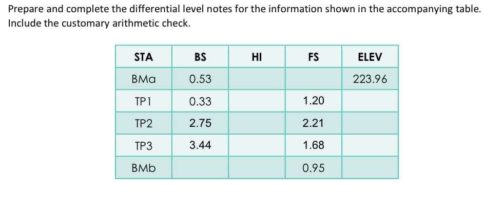 Prepare and complete the differential level notes for the information shown in the accompanying table.
Include the customary arithmetic check.
STA
BS
HI
FS
ELEV
BMa
0.53
223.96
TP1
0.33
1.20
ТР2
2.75
2.21
ТРЗ
3.44
1.68
BMb
0.95
