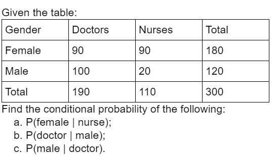 Given the table:
Gender
Doctors
Nurses
Total
Female
90
90
180
Male
100
20
120
Total
| 190
110
300
Find the conditional probability of the following:
a. P(female | nurse);
b. P(doctor | male);
c. P(male | doctor).
