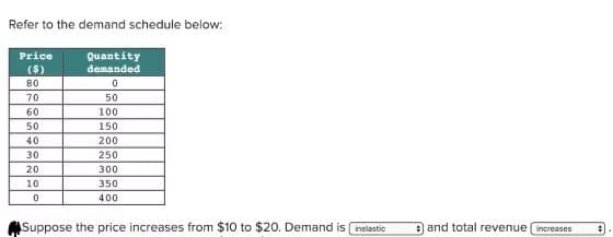 Refer to the demand schedule below:
Price
($)
80
70
60
50
40
30
20
10
0
Quantity
demanded
0
50
100
150
200
250
300
350
400
Suppose the price increases from $10 to $20. Demand is inelastic
and total revenue increases