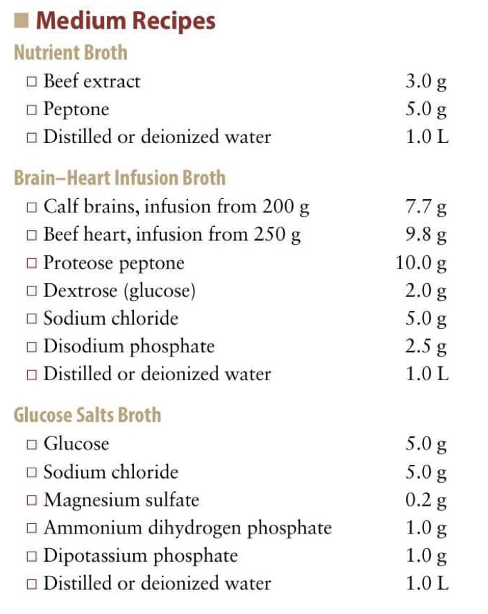 Medium Recipes
Nutrient Broth
3.0 g
Beef extract
5.0 g
o Peptone
O Distilled or deionized water
1.0 L
Brain-Heart Infusion Broth
7.7 g
o Calf brains, infusion from 200 g
o Beef heart, infusion from 250 g
O Proteose peptone
O Dextrose (glucose)
O Sodium chloride
o Disodium phosphate
O Distilled or deionized water
9.8 g
10.0 g
2.0 g
5.0 g
2.5 g
1.0 L
Glucose Salts Broth
5.0 g
O Glucose
O Sodium chloride
O Magnesium sulfate
o Ammonium dihydrogen phosphate
o Dipotassium phosphate
O Distilled or deionized water
5.0 g
0.2 g
1.0 g
1.0 g
1.0 L
