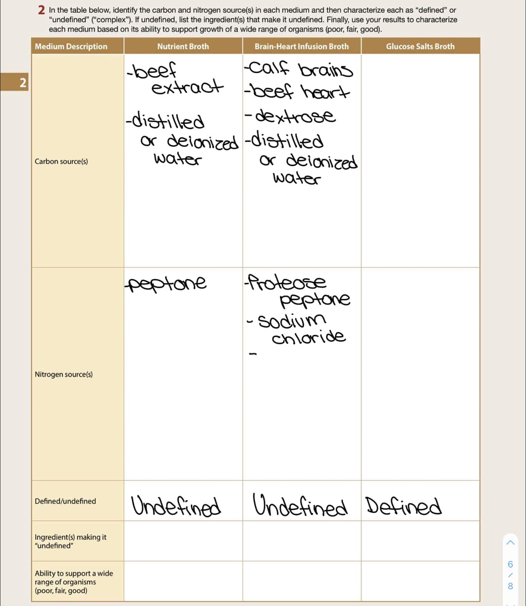 2 In the table below, identify the carbon and nitrogen source(s) in each medium and then characterize each as "defined" or
"undefined" ("complex"). If undefined, list the ingredient(s) that make it undefined. Finally, use your results to characterize
each medium based on its ability to support growth of a wide range of organisms (poor, fair, good).
Medium Description
Nutrient Broth
Brain-Heart Infusion Broth
Glucose Salts Broth
-Calf brains
beef
extract -beef heart
2
-distilled
- dextrose
Or delonized -distilled
water
Or deionized
water
Carbon source(s)
froteose
peptone
- Sodium
chloride
peptone
Nitrogen source(s)
Undefined Undefined Defined
Defined/undefined
Ingredient(s) making it
"undefined"
6.
Ability to support a wide
range of organisms
(poor, fair, good)
