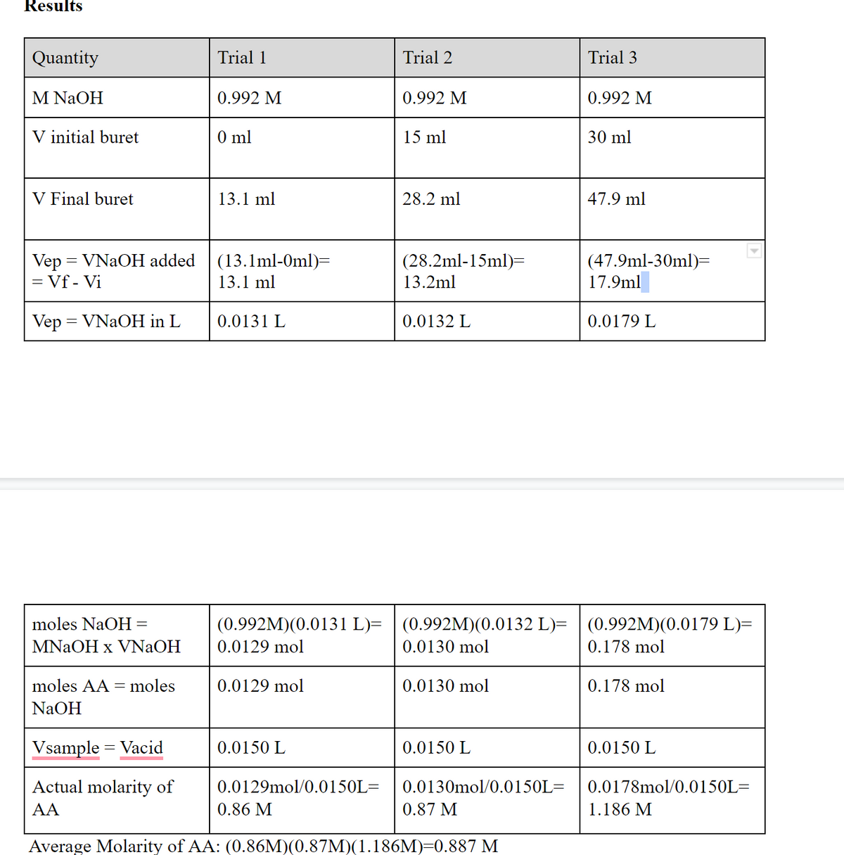 Results
Quantity
Trial 1
Trial 2
Trial 3
M NaOH
0.992 M
0.992 M
0.992 M
V initial buret
0 ml
15 ml
30 ml
V Final buret
13.1 ml
28.2 ml
47.9 ml
Vep = VNAOH added
= Vf - Vi
(47.9ml-30ml)=
(13.1ml-0ml)=
13.1 ml
(28.2ml-15ml)=
13.2ml
17.9ml
Vep = VNAOH in L
0.0131 L
0.0132 L
0.0179 L
moles NaOH=
(0.992M)(0.0131 L)= | (0.992M)(0.0132 L)= | (0.992M)(0.0179 L)=
MNAOH x VNaOH
0.0129 mol
0.0130 mol
0.178 mol
moles AA = moles
0.0129 mol
0.0130 mol
0.178 mol
NaOH
Vsample = Vacid
0.0150 L
0.0150 L
0.0150 L
Actual molarity of
0.0129mol/0.0150L=
0.0130mol/0.0150L=
0.0178mol/0.0150L=
AA
0.86 M
0.87 M
1.186 M
Average Molarity of AA: (0.86M)(0.87M)(1.186M)=0.887 M
