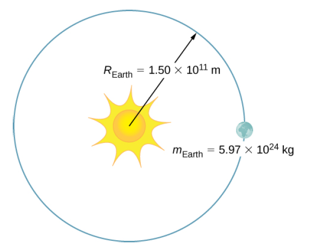 REarth = 1.50 × 1011 m
MEarth = 5.97 x 1024 kg
