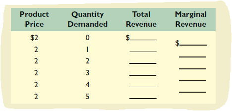 Product
Quantity
Total
Marginal
Price
Demanded
Revenue
Revenue
$2
2
2
2
2
3
2
4
2
5
