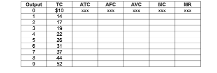 TC
$10
14
17
19
Output
ATC
AFC
AVC
MC
MR
XXX
XXX
XXX
1
2
4
22
26
31
7
37
44
52
