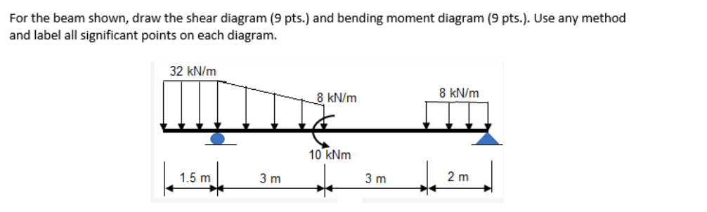 For the beam shown, draw the shear diagram (9 pts.) and bending moment diagram (9 pts.). Use any method
and label all significant points on each diagram.
32 kN/m
8 kN/m
8 kN/m
10 kNm
1.5 m
3 m
3 m
2 m
