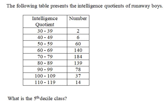 The following table presents the intelligence quotients of runaway boys.
Intelligence
Quotient
30 - 39
40 - 49
Number
6
50 - 59
60
60 - 69
140
70 - 79
184
80 - 89
90 - 99
100 - 109
110 - 119
139
78
37
14
What is the 5th decile class?
