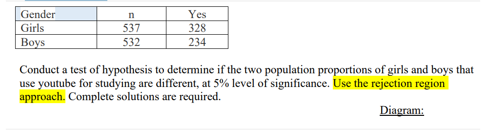 Gender
Yes
Girls
537
328
Вoys
532
234
Conduct a test of hypothesis to determine if the two population proportions of girls and boys that
use youtube for studying are different, at 5% level of significance. Use the rejection region
approach. Complete solutions are required.
Diagram:
