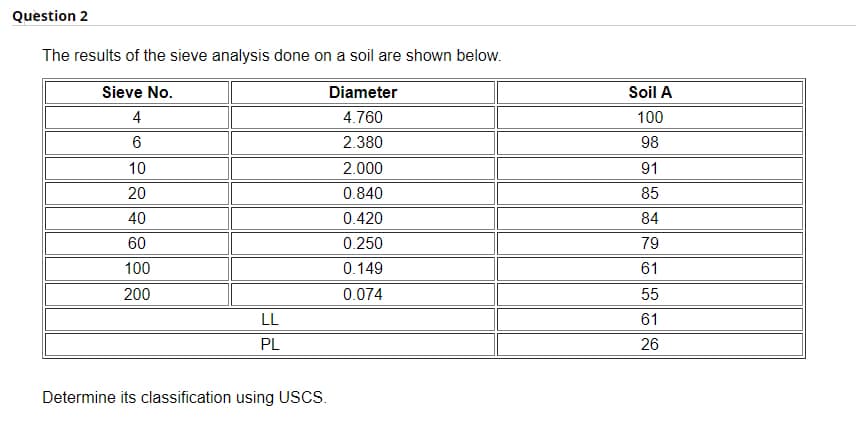 Quèstion 2
The results of the sieve analysis done on a soil are shown below.
Sieve No.
Diameter
Soil A
4
4.760
100
2.380
98
10
2.000
91
20
0.840
85
40
0.420
84
60
0.250
79
100
0.149
61
200
0.074
55
LL
61
PL
26
Determine its classification using USCS.
