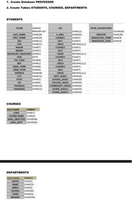 1. Create Database PROFESSOR
2. Create Tables STUDENTS, COURSES, DEPARTMENTS
STUDENTS
CHAR(3)
PRIMARY KEY
CHAR(20)
CHAR(20)
CHAR(11)
CHAR(11)
CHAR(7)
CHAR(7)
BACHELOR / ASSOCIATE CHAR(2)
DATE
CHARI9)
CHAR(1)
CHARIB)
CHAR(4)
CHAR(30)
CHAR(12)
CHAR(2)
CHARIS)
CHAR(12)
CHAR(12)
STUDI
CEL
YOUR SUGGESTIONS
VCHAR(40)
CHAR(30)
GRADUATED TERM CHARI8)
GRADUATED YEAR CHAR(4)
CHAR(12)
CHAR 30)
CHAR(7)
CHAR7)
DECIMAL(2,1)
CHAR(7)
CHAR7)
DECIMALI2,1)
CHAR7)
CHAR(7)
DECIMALI2,1)
CHAR(7)
CHAR(7)
DECIMALI21)
CHAR30)
CHAR(30)
CHAR(30)
COMMUNITY ASSOC CHAR30)
CHAR30)
CHARL30)
E MAIL
MENTOR
LAST NAME
FIRST NAME
COURSEI
SSN
SECI
ITIN
CREDI
MAJOR
COURSE2
MINOR
SEC2
CRED2
COURSES
SEC3
DOB
STD CODE
M/F
GRAD TERM
GRAD YEAR
ADDRESS
CRED3
COURSE4
SECA
CRED4
DEPT ASSOC
SCHOOL ASSOC
COLEGE ASSOC
CITY
STATE
ZIP
PHONE(H)
PHONE(W)
OTHER ASSOC
OTHER ASSOC2
COURSES
FIELD NAME
FORMAT
CHAR(7)
COURSE NAME CHAR25)
GOAL_OBJECTIVE VCHAR(40)
GOAL DEPT
CODE
VCHAR(40)
DEPARTMENTS
FORMAT
CHARI3)
CHAR(25)
CHARIS)
CHAR(30)
CHAR(25)
VCHAR(40)
FIELD NAME
DEPTI
NAME
ABREV
SCHOOL
CHAIR
MISSION
