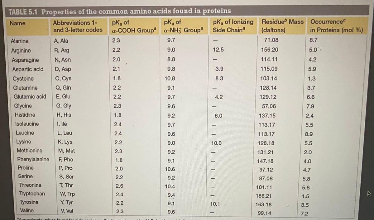 TABLE 5.1 Properties of the common amino acids found in proteins
pKa of lonizing Residue Mass Occurrence
pKa of
a-COOH Group a-NH3 Group
pKa of
Abbreviations 1-
and 3-letter codes
Name
"
Side Chaina
(daltons)
in Proteins (mol %)
Alanine
A, Ala
2.3
9.7
71.08
8.7
Arginine
R, Arg
2.2
9.0
12.5
156.20
5.0.
Asparagine
N, Asn
2.0
8.8
114.11
4.2
Aspartic acid
D, Asp
2.1
9.8
3.9
115.09
5.9
Cysteine
C, Cys
1.8
10.8
8.3
103.14
1.3
Glutamine
Q, Gln
2.2
9.1
128.14
3.7
Glutamic acid
E, Glu
2.2
9.7
4.2
129.12
6.6
Glycine
G, Gly
2.3
9.6
57.06
7.9
|
Histidine
Н, His
1.8
9.2
6.0
137.15
2.4
Isoleucine
I, lle
2.4
9.7
113.17
5.5
Leucine
L, Leu
2.4
9.6
113.17
8.9
|
Lysine
K, Lys
2.2
9.0
10.0
128.18
5.5
Methionine
М, Met
2.3
9.2
131.21
2.0
Phenylalanine
F, Phe
1.8
9.1
147.18
4.0
Proline
P, Pro
2.0
10.6
97.12
4.7
Serine
S, Ser
2.2
9.2
87.08
5.8
T, Thr
W, Trp
Y, Tyr
Threonine
2.6
10.4
101.11
5.6
Tryptophan
2.4
9.4
186.21
1.5
Tyrosine
2.2
9.1
10.1
163.18
3.5
Valine
V, Val
2.3
9.6
99.14
7.2
|
Approximate valuoc found for gid
