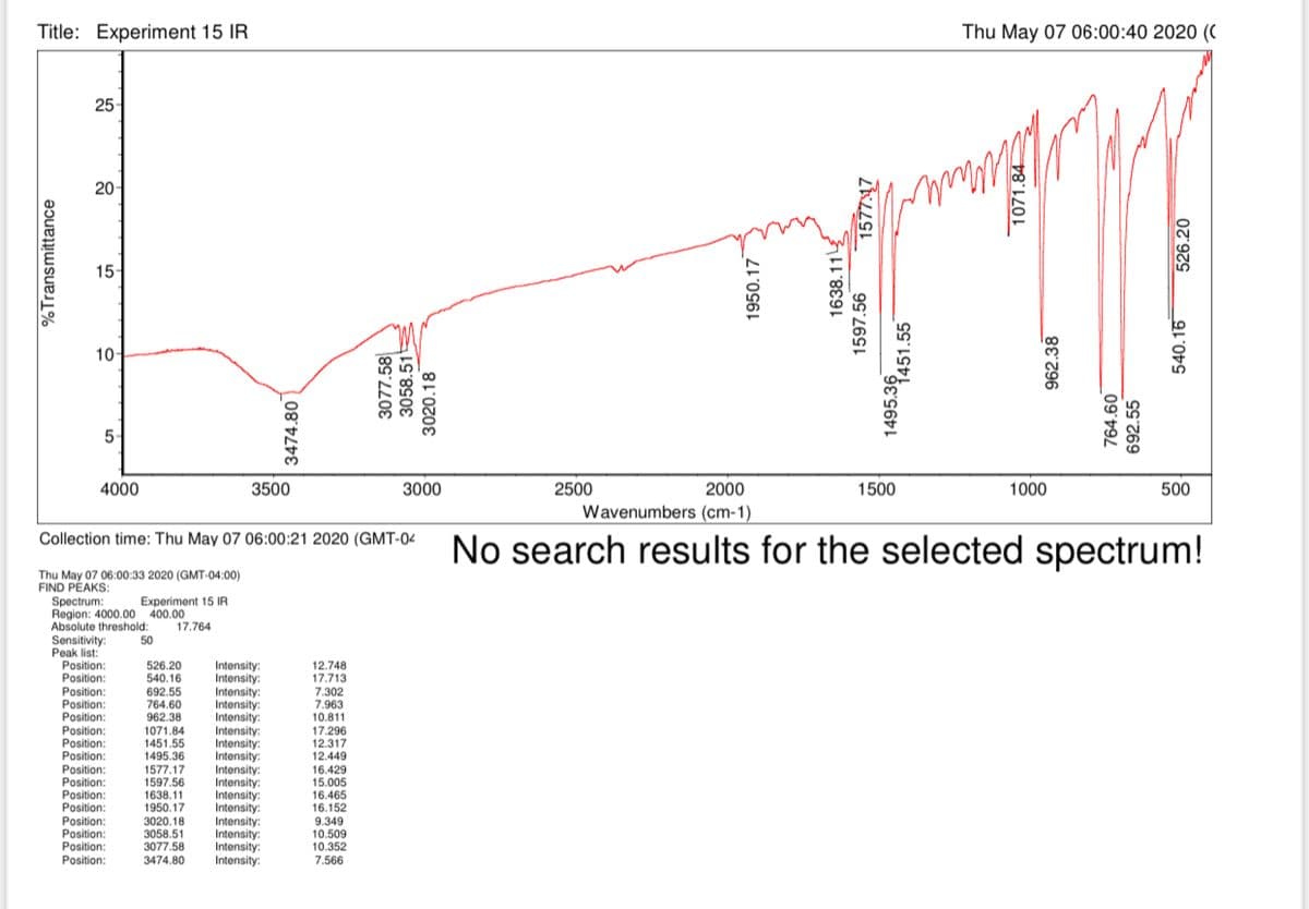 Title: Experiment 15 IR
Thu May 07 06:00:40 2020 (
25
20
15
10
5-
4000
3500
3000
2500
2000
1500
1000
500
Wavenumbers (cm-1)
No search results for the selected spectrum!
Collection time: Thu May 07 06:00:21 2020 (GMT-04
Thu May 07 06:00:33 2020 (GMT-04:00)
FIND PÉAKS:
Spectrum:
Region: 4000.00 400.00
Absolute threshold:
Sensitivity:
Peak list:
Experiment 15 IR
17.764
50
Position:
Position:
526.20
540.16
692.55
764,60
962.38
1071.84
1451.55
1495.36
1577.17
1597.56
1638.11
1950.17
Intensity:
Intensity:
Intensity:
Intensity:
Intensity:
Intensity:
Intensity:
Intensity:
Intensity:
Intensity:
Intensity:
Intensity:
Intensity:
Intensity:
Intensity:
Intensity:
12.748
17.713
7.302
7.963
10.811
17.296
12.317
12.449
16.429
15.005
16.465
16.152
9.349
10.509
10.352
7.566
Position:
Position:
Position:
Position:
Position:
Position:
Position:
Position:
Position:
Position:
Position:
Position:
Position:
Position:
3020.18
3058,51
3077.58
3474.80
%Transmittance
3474.80
3077.58|
3058.51
3020.18
1950.17
1638.11년
1597.56
1495.39451.55
1071.84
962.38
764.60
692.55
540.16
526.20
