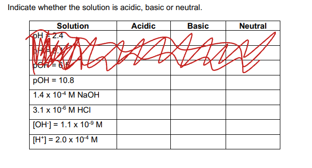 Indicate whether the solution is acidic, basic or neutral.
Solution
Acidic
Basic
Neutral
OH 2.4
РОН 3 10.8
1.4 x 104 M NaOH
3.1 х 106 М НCІ
[OH] = 1.1 x 10-º M
[H*] = 2.0 x 104 M
