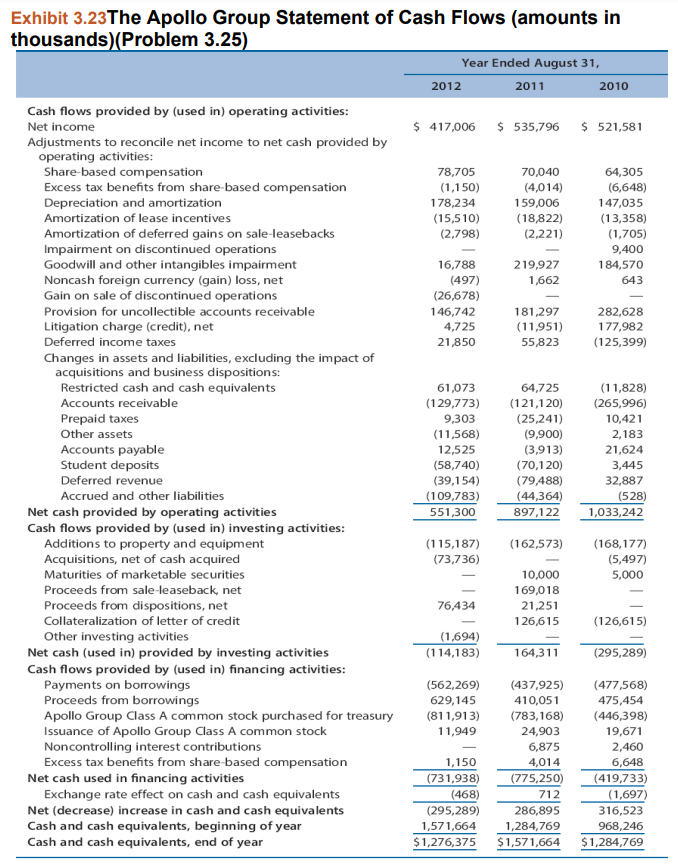 Exhibit 3.23The Apollo Group Statement of Cash Flows (amounts in
thousands)(Problem 3.25)
Year Ended August 31,
2012
2011
2010
Cash flows provided by (used in) operating activities:
$ 417,006 $ 535,796 $ 521,581
Net income
Adjustments to reconcile net income to net cash provided by
operating activities:
Share-based compensation
Excess tax benefits from share-based compensation
Depreciation and amortization
78,705
70,040
64,305
(6,648)
147,035
(1,150)
(4,014)
178,234
159,006
Amortization of lease incentives
(15,510)
(18,822)
(13,358)
(1,705)
9,400
Amortization of deferred gains on sale-leasebacks
Impairment on discontinued operations
Goodwill and other intangibles impairment
Noncash foreign currency (gain) loss, net
Gain on sale of discontinued operations
(2,798)
(2,221)
16,788
219,927
1,662
184,570
(497)
(26,678)
643
Provision for uncollectible accounts receivable
146,742
4,725
181,297
282,628
177,982
Litigation charge (credit), net
(11,951)
Deferred income taxes
21,850
55,823
(125,399)
Changes in assets and liabilities, excluding the impact of
acquisitions and business dispositions:
Restricted cash and cash equivalents
61,073
64,725
(11,828)
Accounts receivable
(121,120)
(25,241)
(129,773)
(265,996)
Prepaid taxes
9,303
10,421
Other assets
(11,568)
12,525
(9,900)
(3,913)
2,183
Accounts payable
Student deposits
Deferred revenue
21,624
(58,740)
(70,120)
3,445
(39,154)
(79,488)
32,887
Accrued and other liabilities
(109,783)
(44,364)
(528)
1,033,242
Net cash provided by operating activities
Cash flows provided by (used in) investing activities:
Additions to property and equipment
Acquisitions, net of cash acquired
551,300
897,122
(115,187)
(162,573)
(168,177)
(73,736)
(5,497)
Maturities of marketable securities
10,000
5,000
Proceeds from sale-leaseback, net
169,018
Proceeds from dispositions, net
76,434
21,251
Collateralization of letter of credit
126,615
(126,615)
-
Other investing activities
Net cash (used in) provided by investing activities
(1,694)
-
(114,183)
164,311
(295,289)
Cash flows provided by (used in) financing activities:
Payments on borowings
Proceeds from borrowings
Apollo Group Class A common stock purchased for treasury
Issuance of Apollo Group Class A common stock
Noncontrolling interest contributions
Excess tax benefits from share-based compensation
Net cash used in financing activities
Exchange rate effect on cash and cash equivalents
Net (decrease) increase in cash and cash equivalents
Cash and cash equivalents, beginning of year
Cash and cash equivalents, end of year
(562,269)
(437,925)
(477,568)
629,145
410,051
(783,168)
475,454
(811,913)
(446,398)
11,949
24,903
19,671
2,460
6,875
1,150
4,014
6,648
(731,938)
(775,250)
(419,733)
(468)
712
(1,697)
(295,289)
286,895
316,523
1,571,664
1,284,769
968,246
$1,276,375
$1,571,664
$1,284,769
