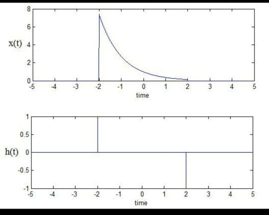 Co
9
x(t) 4
2
O
1
0.5
h(t) o
-0.5
T
5
cr
4
4
T
-2
-3 -2
T
0
time
0
time
1
T
2 3
2
3
لنا
A
4
5
5