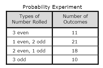 Probability Experiment
Types of
Number Rolled
Number of
Outcomes
3 even
11
1 even, 2 odd
21
2 even, 1 odd
18
3 odd
10
