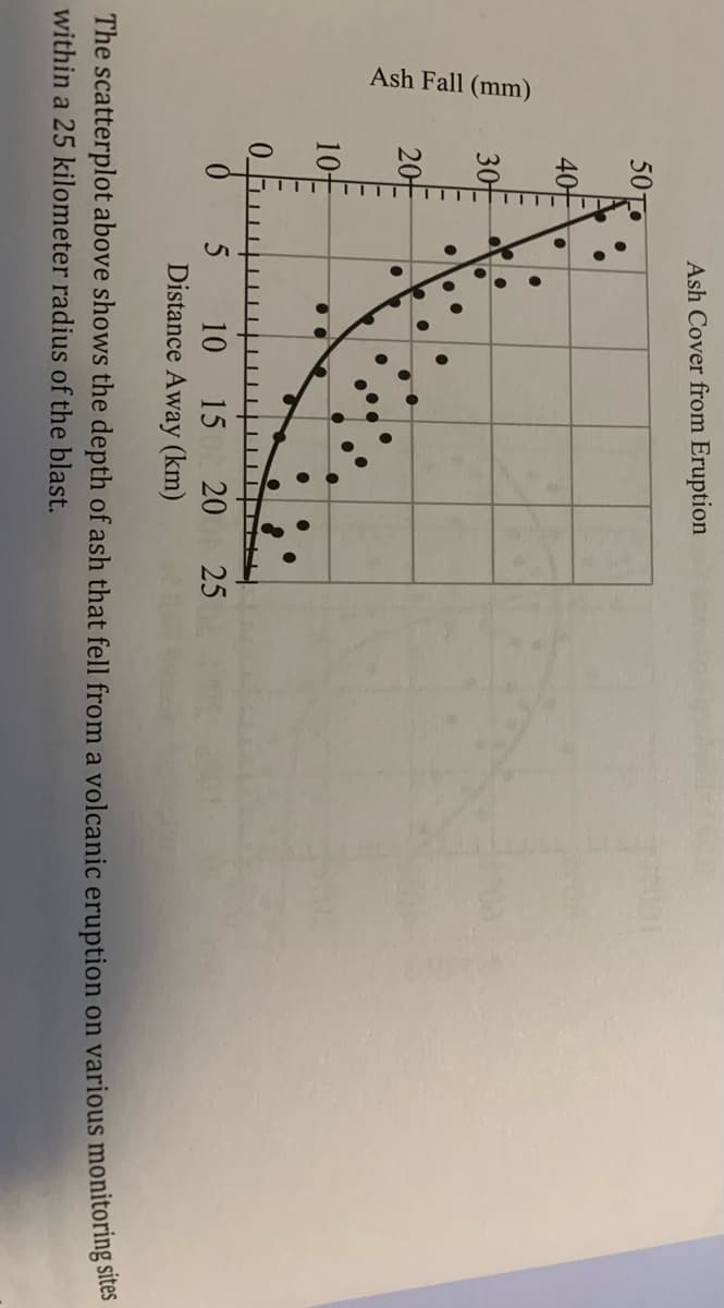 Ash Fall (mm)
Ash Cover from Eruption
50
40
30
20-
10-
0_
5
20
25
10
15
Distance Away (km)
The scatterplot above shows the depth of ash that fell from a volcanic eruption on various monitoring sites
within a 25 kilometer radius of the blast.
