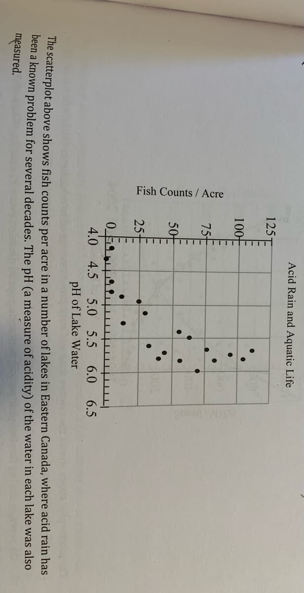 Fish Counts / Acre
Acid Rain and Aquatic Life
125
100
75-
50
25
4.0 4.5
5.0 5.5
6.0
6.5
pH of Lake Water
The scatterplot above shows fish counts per acre in a number of lakes in Eastern Canada, where acid rain has
been a known problem for several decades. The pH (a measure of acidity) of the water in each lake was also
measured.
