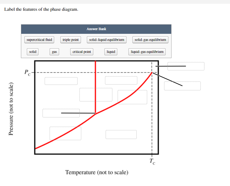 Label the features of the phase diagram.
Answer Bank
supercritical fluid
triple point
solid-liquid equilibrium
solid-gas equilibrium
solid
gas
critical point
liquid
liquid-gas equilibrium
Pc
Te
Temperature (not to scale)
Pressure (not to scale)
