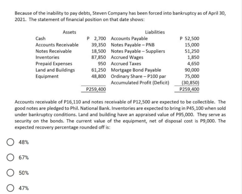 Because of the inability to pay debts, Steven Company has been forced into bankruptcy as of April 30,
2021. The statement of financial position on that date shows:
Assets
Liabilities
P 52,500
15,000
51,250
1,850
4,650
90,000
75,000
(30,850)
P259,400
P 2,700 Accounts Payable
39,350 Notes Payable - PNB
18,500 Notes Payable - Suppliers
87,850 Accrued Wages
Cash
Accounts Receivable
Notes Receivable
Inventories
Prepaid Expenses
Land and Buildings
Equipment
950 Accrued Taxes
61,250 Mortgage Bond Payable
48,800 Ordinary Share - P100 par
Accumulated Profit (Deficit)
P259,400
Accounts receivable of P16,110 and notes receivable of P12,500 are expected to be collectible. The
good notes are pledged to Phil. National Bank. Inventories are expected to bring in P45,100 when sold
under bankruptcy conditions. Land and building have an appraised value of P95,000. They serve as
security on the bonds. The current value of the equipment, net of disposal cost is P9,000. The
expected recovery percentage rounded off is:
48%
67%
50%
47%
