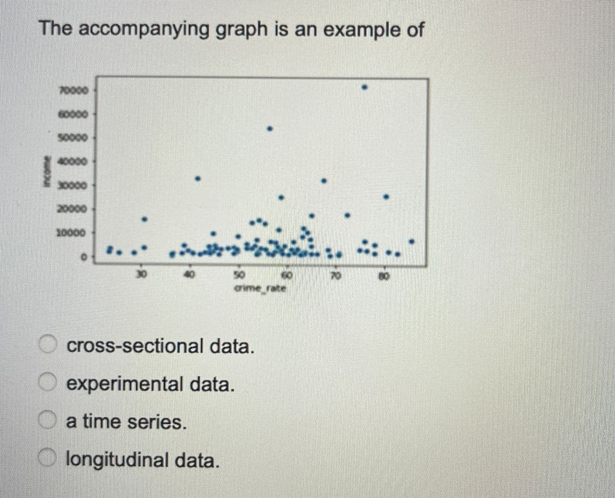 The accompanying graph is an example of
70000
60000
50000
20000
10000
..
Firate's
crime rate
cross-sectional data.
experimental data.
a time series.
longitudinal data.
R