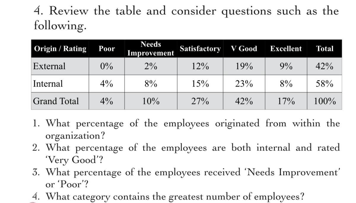 4. Review the table and consider questions such as the
following.
Needs
Origin / Rating
Рoor
Satisfactory
V Good
Excellent
Total
Improvement
External
0%
2%
12%
19%
9%
42%
Internal
4%
8%
15%
23%
8%
58%
Grand Total
4%
10%
27%
42%
17%
100%
1. What percentage of the employees originated from within the
organization?
2. What percentage of the employees are both internal and rated
'Very Good'?
3. What percentage of the employees received 'Needs Improvement'
or 'Poor’?
4. What category contains the greatest number of employees?
