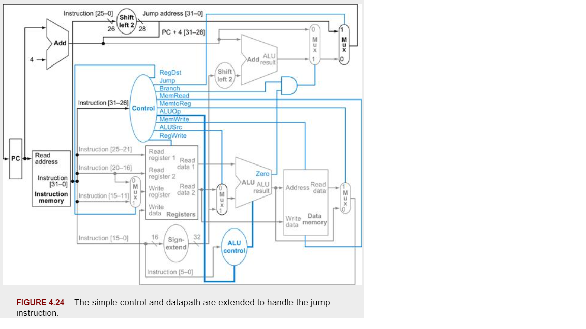 Instruction [25-0]
Shift
Jump address [31-0]
left 2
26
28
PC + 4 [31-28)
Add
Add ALU
result
Shift
left 2
RegDst
Jump
Branch
MemRead
MemtoReg
ALUOP
MemWrite
Instruction [31-26]
Control
ALUSrc
RegWrite
Instruction [25-21]
Read
address
Read
register 1 Read
data 1
Instruction [20-16]
Read
register 2
M
Zero
ALU ALU
result
Instruction
[31-0]
Address Read
data
Write
Read
Instruction
Instruction [15-11) x
register data 2
memory
Write
data Registers
Write Data
data memory
Instruction [15-0]
16
Sign-
32
extend
ALU
control
Instruction [5-0]
FIGURE 4.24
The simple control and datapath are extended to handle the jump
instruction.
