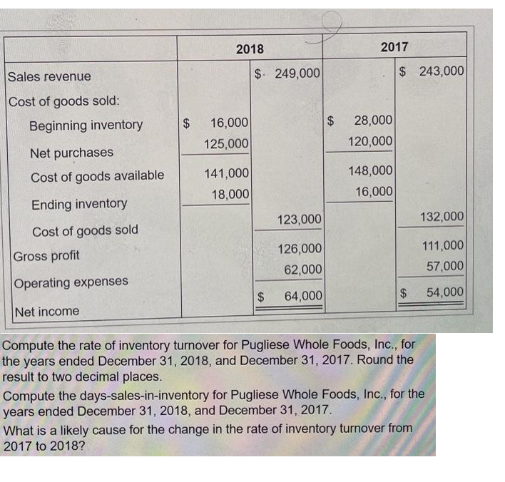 2018
2017
Sales revenue
$ 249,000
$ 243,000
Cost of goods sold:
Beginning inventory
2$
16,000
28,000
125,000
120,000
Net purchases
141,000
148,000
Cost of goods available
18,000
16,000
Ending inventory
123,000
132,000
Cost of goods sold
126,000
111,000
Gross profit
62,000
57,000
Operating expenses
64,000
$
54,000
Net income
Compute the rate of inventory turnover for Pugliese Whole Foods, Inc., for
the years ended December 31, 2018, and December 31, 2017. Round the
result to two decimal places.
Compute the days-sales-in-inventory for Pugliese Whole Foods, Inc., for the
years ended December 31, 2018, and December 31, 2017.
What is a likely cause for the change in the rate of inventory turnover from
2017 to 2018?
%24
%24
