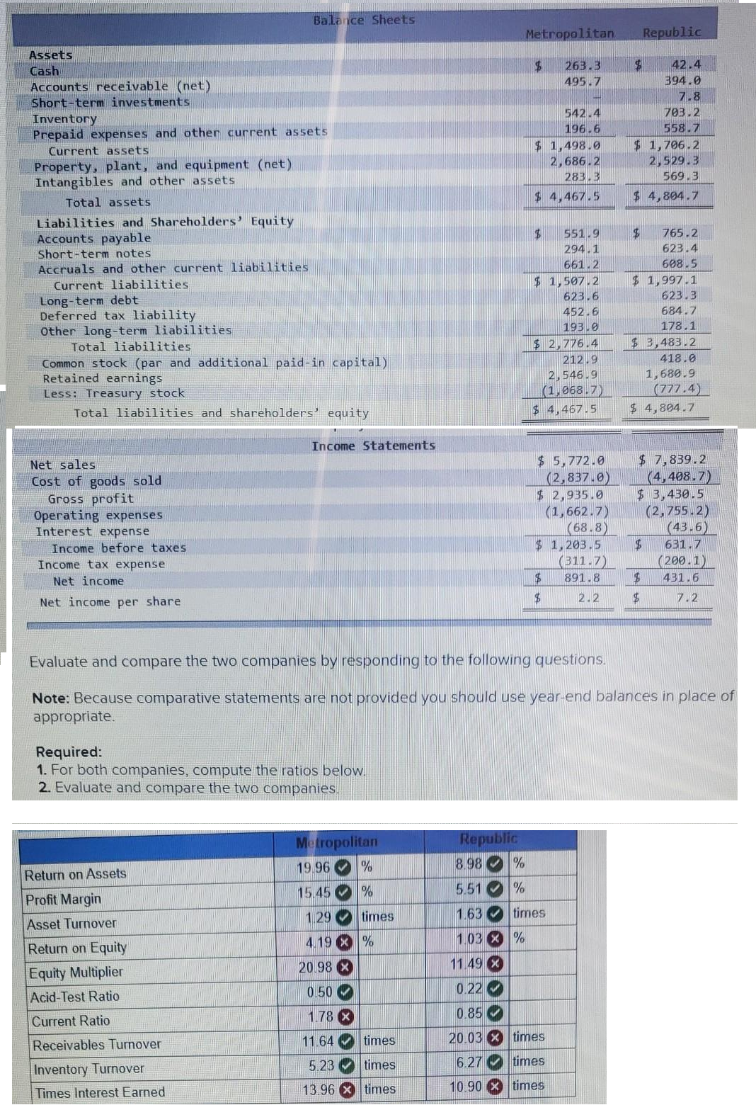 Balance Sheets
Metropolitan
Republic
Assets
Cash
Accounts receivable (net)
Short-term investments
Inventory
Prepaid expenses and other current assets
Current assets
263.3
42.4
495.7
394.0
7.8
703.2
558.7
542.4
196.6
Property, plant, and equipment (net)
Intangibles and other assets
$ 1,498.0
2,686.2
283.3
$ 1,706.2
2,529.3
569.3
$ 4,467.5
$ 4,804.7
Total assets
Liabilities and Shareholders' Equity
Accounts payable
551.9
294.1
661.2
765.2
623.4
Short-term notes
608.5
Accruals and other current liabilities
$ 1,997.1
$ 1,507.2
623.6
Current liabilities
623.3
Long-term debt
Deferred tax liability
Other long-term liabilities
452.6
684.7
193.0
178.1
Total liabilities
$ 2,776.4
$3,483.2
418.0
Common stock (par and additional paid-in capital)
Retained earnings
Less: Treasury stock
212.9
2,546.9
(1,068.7)
$ 4,467.5
1,680.9
(777.4)
$ 4,804.7
Total liabilities and shareholders' equity
Income Statements
$ 5,772.0
(2,837.0)
$ 2,935.0
(1,662.7)
(68.8)
$ 1,203.5
(311.7)
891.8
$ 7,839.2
(4,408.7)
$ 3,430.5
(2,755.2)
(43.6)
Net sales
Cost of goods sold
Gross profit
Operating expenses
Interest expense
Income before taxes
631.7
Income tax expense
(200.1)
Net income
24
431.6
Net income per share
$4
2.2
7.2
Evaluate and compare the two companies by responding to the following questions.
Note: Because comparative statements are not provided you should use year-end balances in place of
appropriate.
Required:
1. For both companies, compute the ratios below.
2. Evaluate and compare the two companies.
Republic
Metropolitan
19.96
8.98 %
Return on Assets
15.45 %
5.51 %
Profit Margin
1.29
times
1.63 times
Asset Turnover
4.19 X %
1.03 %
Return on Equity
20.98
11.49
Equity Multiplier
0.50 M
0.22
Acid-Test Ratio
1.78 X
0.85
Current Ratio
11.64 times
20.03 X times
Receivables Turnover
5.23 times
6.27 times
Inventory Turnover
13.96 X times
10.90 X times
Times Interest Earned
