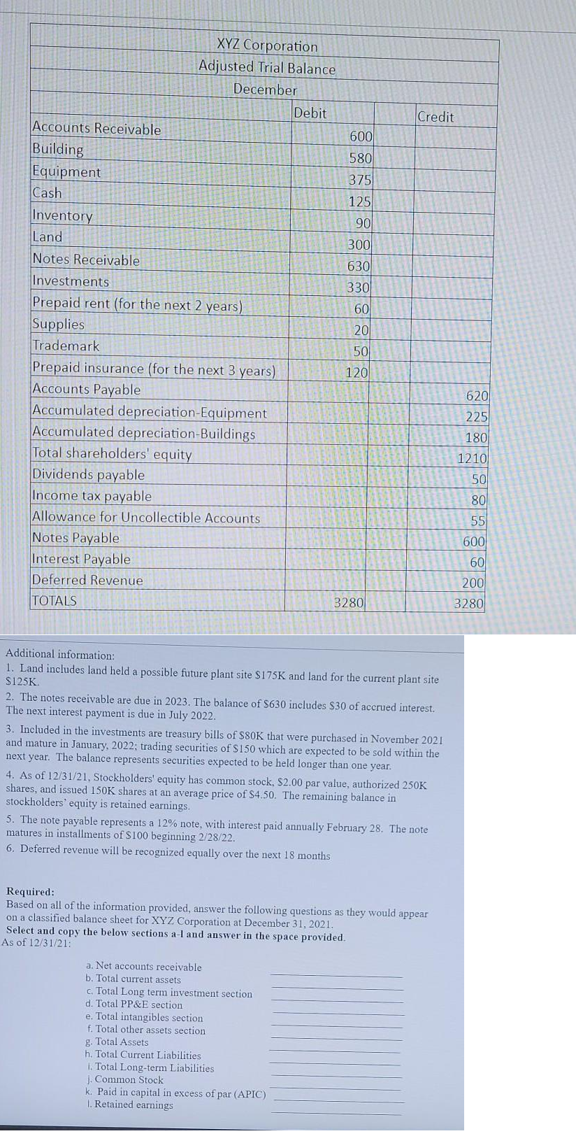 XYZ Corporation
Adjusted Trial Balance
December
Debit
Credit
Accounts Receivable
600
Building
Equipment
580
375
Cash
125
Inventory
Land
90
300
Notes Receivable
Investments
630
330
Prepaid rent (for the next 2 years)
Supplies
Trademark
60
20
50
Prepaid insurance (for the next 3 years)
Accounts Payable
Accumulated depreciation-Equipment
Accumulated depreciation-Buildings
Total shareholders' equity
Dividends payable
Income tax payable
Allowance for Uncollectible Accounts
120
620
225
180
1210
50
80
55
Notes Payable
Interest Payable
600
60
Deferred Revenue
200
TOTALS
3280
3280
Additional information:
1. Land includes land held a possible future plant site $175K and land for the current plant site
S125K.
2. The notes receivable are due in 2023. The balance of $630 includes $30 of accrued interest.
The next interest payment is due in July 2022.
3. Included in the investments are treasury bills of $80K that were purchased in November 2021
and mature in January, 2022; trading securities of S150 which are expected to be sold within the
next year. The balance represents securities expected to be held longer than one year.
4. As of 12/31/21, Stockholders' equity has common stock, $2.00 par value, authorized 250K
shares, and issued 150K shares at an average price of $4.50. The remaining balance in
stockholders' equity is retained earnings.
5. The note payable represents a 12% note, with interest paid annually February 28. The note
matures in installments of S100 beginning 2/28/22.
6. Deferred revenue will be recognized equally over the next 18 months
Required:
Based on all of the information provided, answer the following questions as they would appear
on a classified balance sheet for XYZ Corporation at December 31, 2021.
Select and copy the below sections a-l and answer in the space provided.
As of 12/31/21:
a. Net accounts receivable
b. Total current assets
c. Total Long term investment section
d. Total PP&E section
e. Total intangibles section
f. Total other assets section
g. Total Assets
h. Total Current Liabilities
1. Total Long-term Liabilities
j. Common Stock
k. Paid in capital in excess of par (APIC)
I. Retained earnings
