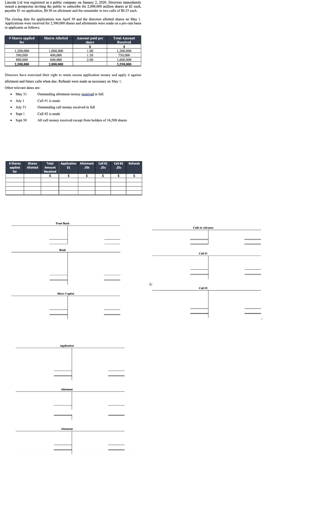 Lincoln Ltd was registered as a public company on January 2, 2020. Directors immediately
issued a prospectus inviting the public to subscribe for 2,000,000 million shares at $2 each,
payable $1 on application, $0.50 on allotment and the remainder in two calls of $0.25 each.
The closing date for applications was April 30 and the directors allotted shares on May 1.
Applications were received for 2,500,000 shares and allotments were made on a pro-rata basis
to applicants as follows:
# Shares applied
for
Shares Allotted
Amount paid per
share
Total Amount
Received
$
1,200,000
750,000
1,200,000
1,000,000
1.00
500.000
400,000
1.50
800,000
600,000
2,00
1,600.000
2,500,000
2,000,000
3,550,000
Directors have exercised their right to retain excess application money and apply it against
allotment and future calls when due. Refunds were made as necessary on May 1.
Other relevant dates are:
. Маy 31
Outstanding allotment money received in full.
• July 1
Call #1 is made
• July 31
Outstanding call money received in full
• Sept 1
Call #2 is made
Sept 30
All call money received except from holders of 16,500 shares
# Shares
Shares
Total
Application Allotment
$1
Call #1
Call #2
Refunds
applied
for
Allotted
Amount
.50c
.25c
25c
Received
$
Trust Bank
Calls in Advance
Вank
Call #1
Call #2
Share Capital
Application
Allotment
Allotment
|
|
||
||
