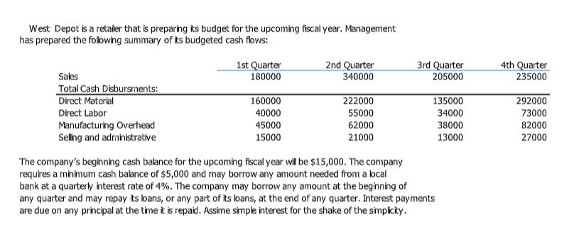 West Depot is a retaler that is preparing its budget for the upcoming fiscal year. Management
has prepared the folowing summary of ts budgeted cash flows:
1st Quarter
180000
3rd Quarter
4th Quarter
2nd Quarter
Sales
Total Cash Disbursments:
Direct Material
340000
205000
235000
160000
222000
135000
292000
Direct Labor
40000
55000
34000
73000
Manufacturing Overhead
Selng and adrministrative
45000
62000
38000
82000
15000
21000
13000
27000
The company's beginning cash balance for the upcoming fiscal year will be $15,000. The company
requires a minimum cash balance of $5,000 and may borrow any amount needed from a bcal
bank at a quarterly interest rate of 4%. The company may borrow any amount at the beginning of
any quarter and may repay its bans, or any part of its lbans, at the end of any quarter. Interest payments
are due on any principal at the time it is repaid. Assime simple interest for the shake of the simplicity.
