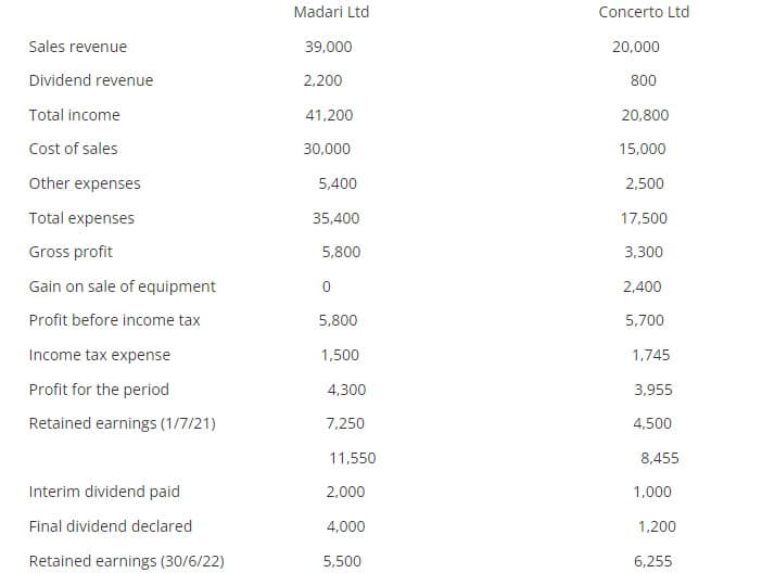 Madari Ltd
Concerto Ltd
Sales revenue
39,000
20,000
Dividend revenue
2,200
800
Total income
41,200
20,800
Cost of sales
30,000
15,000
Other expenses
5,400
2,500
Total expenses
35,400
17,500
Gross profit
5,800
3,300
Gain on sale of equipment
2,400
Profit before income tax
5,800
5,700
Income tax expense
1,500
1,745
Profit for the period
4,300
3,955
Retained earnings (1/7/21)
7,250
4,500
11,550
8,455
Interim dividend paid
2,000
1,000
Final dividend declared
4,000
1,200
Retained earnings (30/6/22)
5,500
6,255
