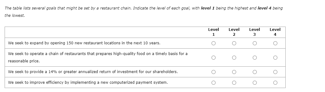 The table lists several goals that might be set by a restaurant chain. Indicate the level of each goal, with level 1 being the highest and level 4 being
the lowest.
We seek to expand by opening 150 new restaurant locations in the next 10 years.
We seek to operate a chain of restaurants that prepares high-quality food on a timely basis for a
reasonable price.
We seek to provide a 14% or greater annualized return of investment for our shareholders.
We seek to improve efficiency by implementing a new computerized payment system.
Level
1
O
O
OO
Level
2
O
O
O O
Level
3
O
O
OO
Level
4
O
O
O O