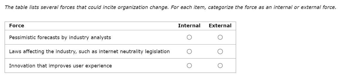 The table lists several forces that could incite organization change. For each item, categorize the force as an internal or external force.
Force
Pessimistic forecasts by industry analysts
Laws affecting the industry, such as internet neutrality legislation
Innovation that improves user experience
Internal
External