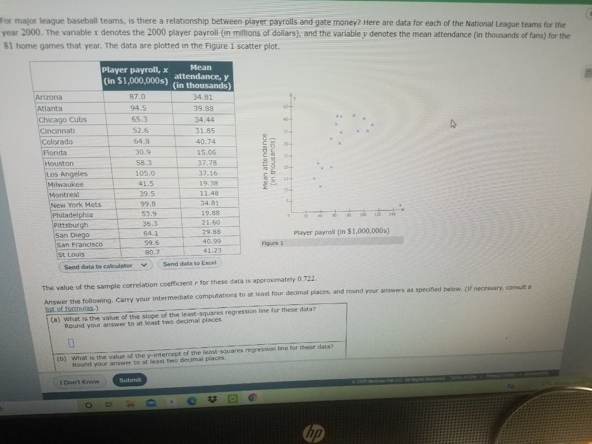 For major league baseball teams, is there a relationship between player payrolls and gate money? Here are data for each of the National League teams for the
year 2000. The variable x denotes the 2000 player payroll (in millions of dollars), and the variable y denotes the mean attendance (in thousands of fans) for the
81 home games that year. The data are plotted in the Figure 1 scatter plot.
Mean
Player payroll, x
(in $1,000,000s) attendance, y
(in thousands)
Arizona
87.0
34.81
Atlanta
94.5
39.88
Chicago Cubs
65.3
34.44
Cincinnati
Colorado
Florida
52.6
31.85
64.8
40.74
30.9
15.06
Houston
58.3
37.78
Los Angeles
Milwaukee
Montreal
New York Mets
Philadelphia
Pittsburgh
San Diego
105.0
37.16
41.5
19.38
39.5
11.48
99.8
34.81
53.9
19.88
40
36.3
21.60
29.88
Player payroll (In $1,000,000s)
64.1
San Francisco
59.6
40.99
Figure 1
80.7
41.23
St Louis
Send data to Excel
Send data to calculator
Answer the following. Carry your intermediate computations to at least four decimal places, and round your answers as specified below. (If necessary, consult a
list of formulas.)
The value of the sample correlation coefficient r for these data is approximately 0.722.
(a) What is the value of the slope of the least-squares regression line for these data?
Round your answer to at least two decimal places.
|(b) what is the value of the y-intercept of the least-squares regression line for these data?
Round your answer to at least two decimal places.
Submit
I Don't Know
72021 McGraw Hil LLC. All Rights Resened
87F MMonty cle
Cip
Mean attendance
(spue snoun ui)
